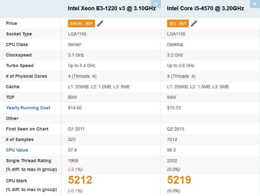 PC Gaming BUENO STARTER V2  Intel Xeon 1220 v3( I5 4590), 16 gb RAM, SSD+HDD 500, Windows 10 PRO, GTX 1050 TI 4GB